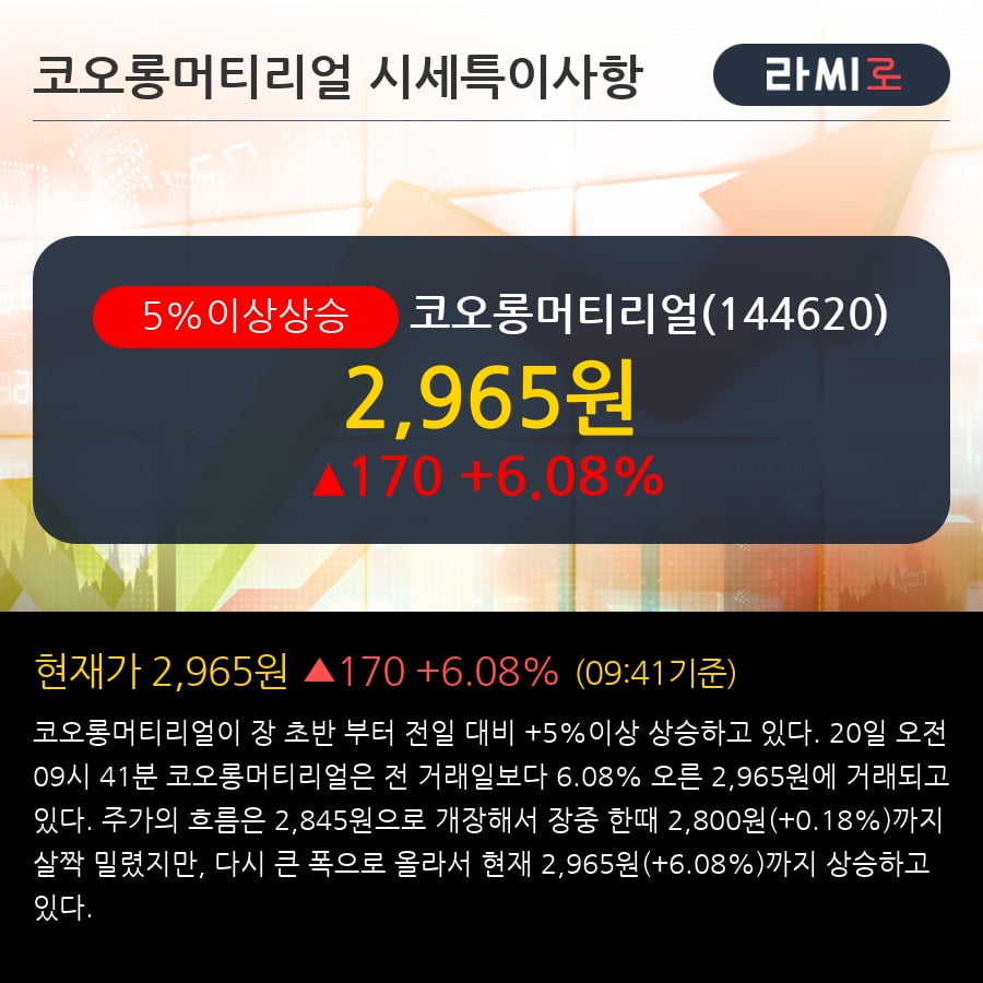 '코오롱머티리얼' 5% 이상 상승, 주가 상승 흐름, 단기 이평선 정배열, 중기 이평선 역배열