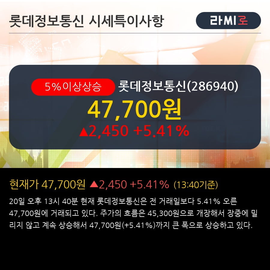 '롯데정보통신' 5% 이상 상승, 전형적인 상승세, 단기·중기 이평선 정배열