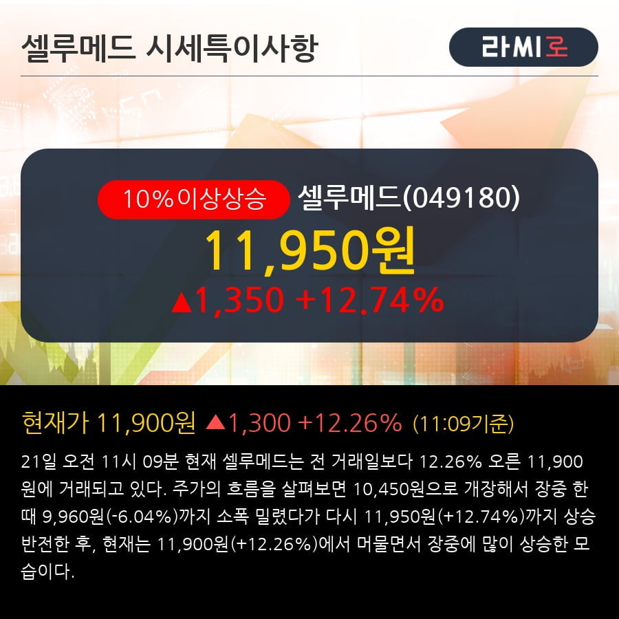 '셀루메드' 10% 이상 상승, 전형적인 상승세, 단기·중기 이평선 정배열