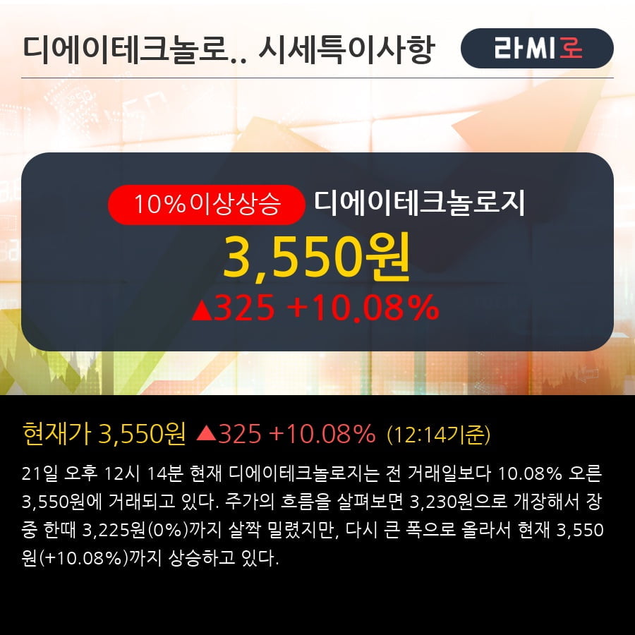 '디에이테크놀로지' 10% 이상 상승, 기관 4일 연속 순매수(1.3만주)