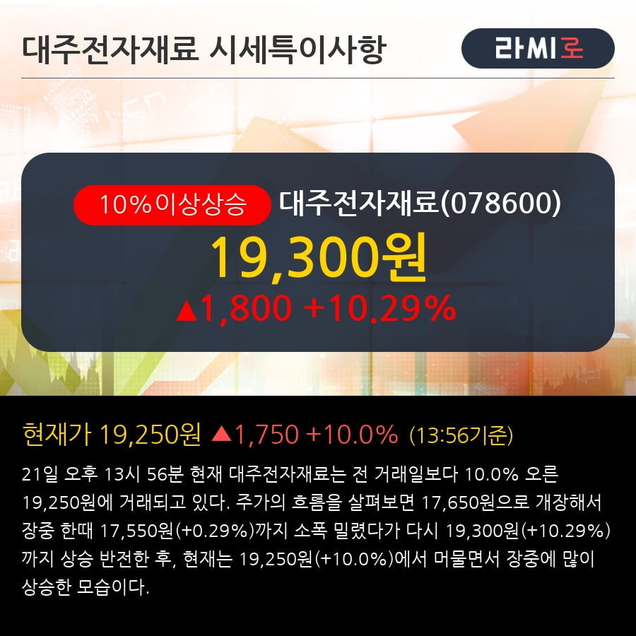 '대주전자재료' 10% 이상 상승, 주가 반등으로 5일 이평선 넘어섬, 단기 이평선 역배열 구간