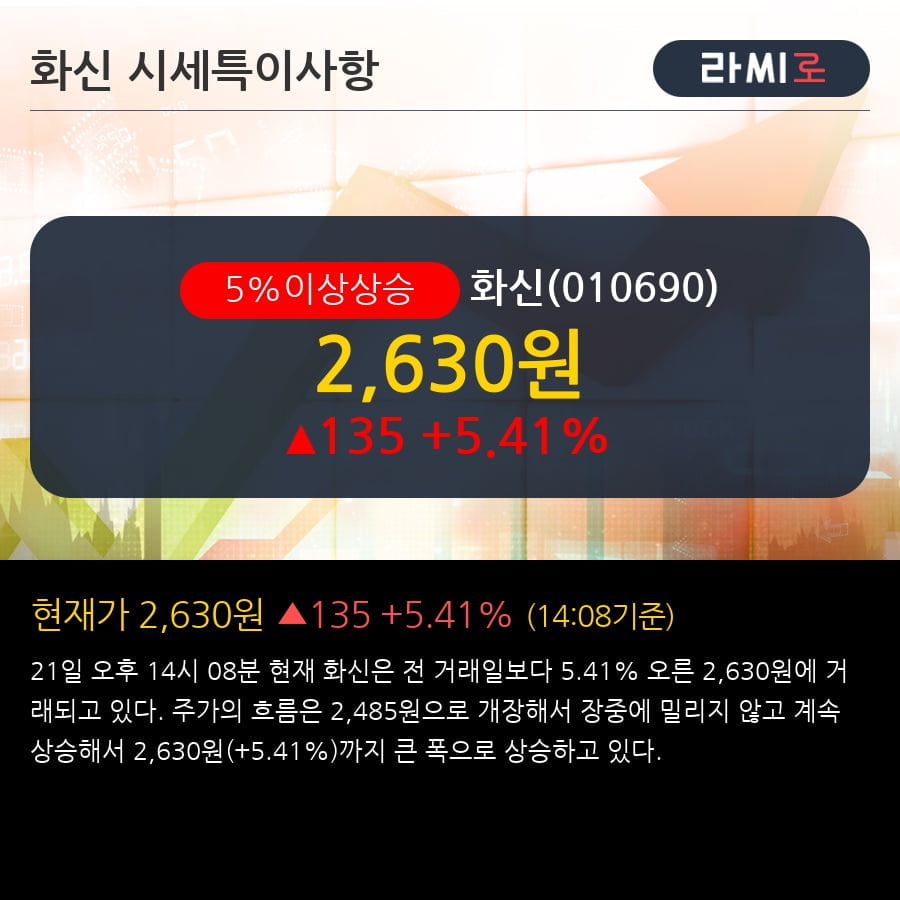 '화신' 5% 이상 상승, 주가 60일 이평선 상회, 단기·중기 이평선 역배열