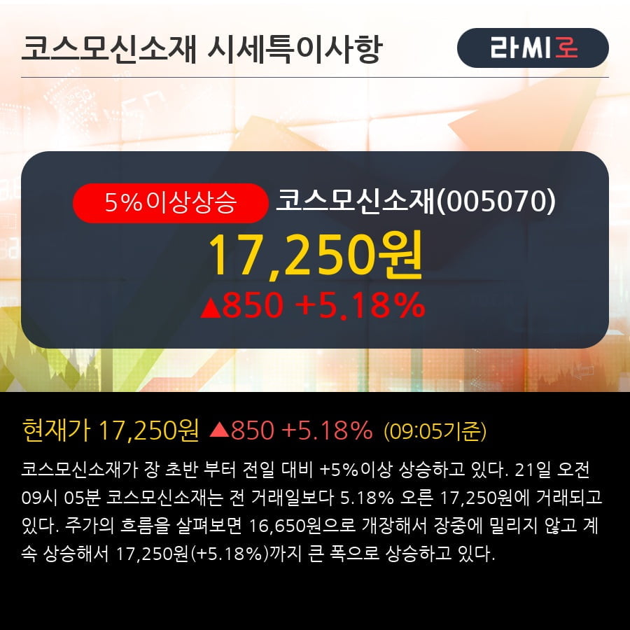 '코스모신소재' 5% 이상 상승, 주가 상승세, 단기 이평선 역배열 구간