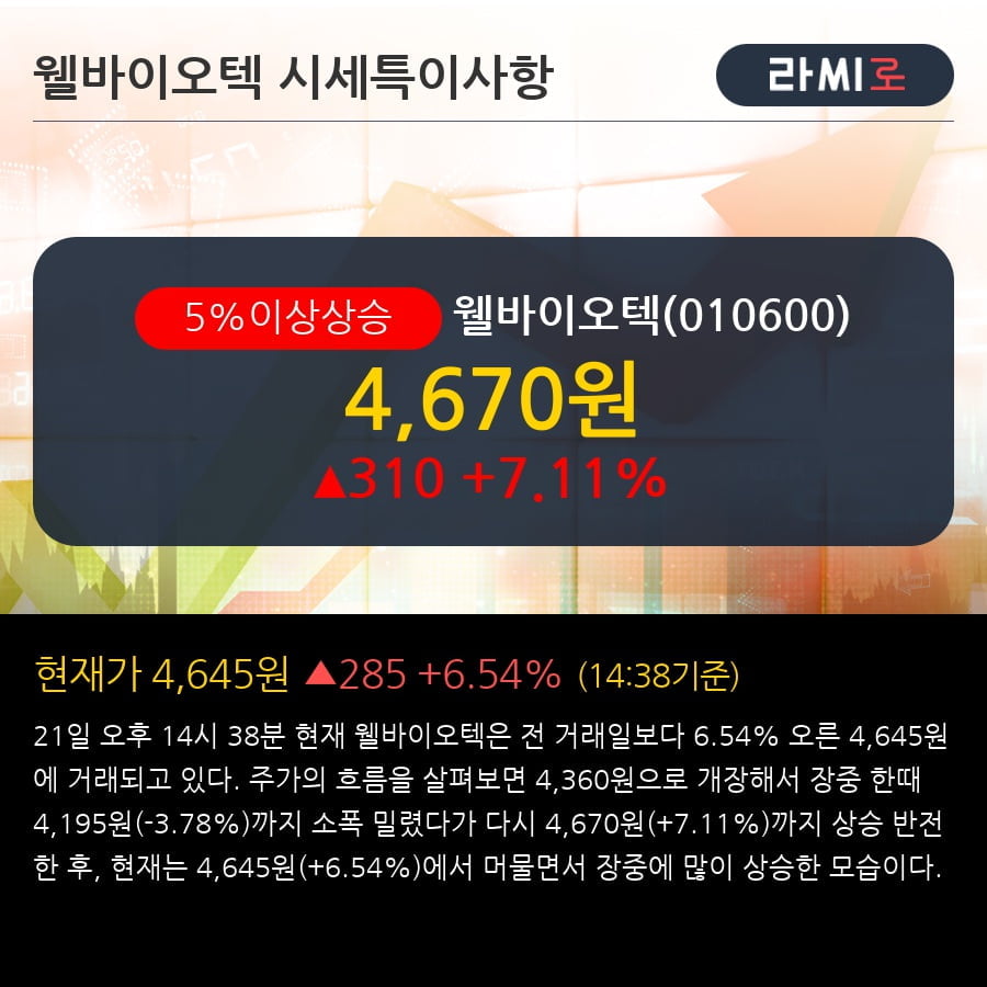 '웰바이오텍' 5% 이상 상승, 주가 반등 시도, 단기 이평선 정배열 유지