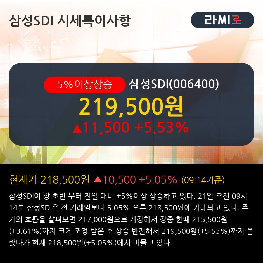 '삼성SDI' 5% 이상 상승, EV 성장에 장애는 없다 - 대신증권, BUY(유지)