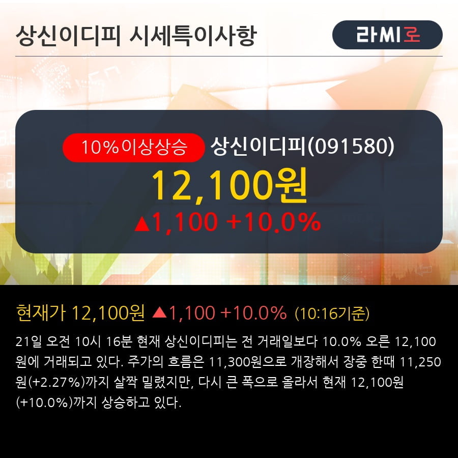 '상신이디피' 10% 이상 상승, 주가 20일 이평선 상회, 단기·중기 이평선 역배열