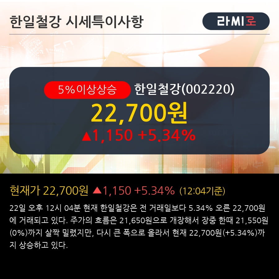 '한일철강' 5% 이상 상승, 전형적인 상승세, 단기·중기 이평선 정배열