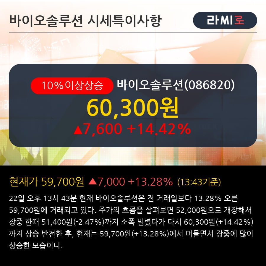 '바이오솔루션' 10% 이상 상승, 전형적인 상승세, 단기·중기 이평선 정배열