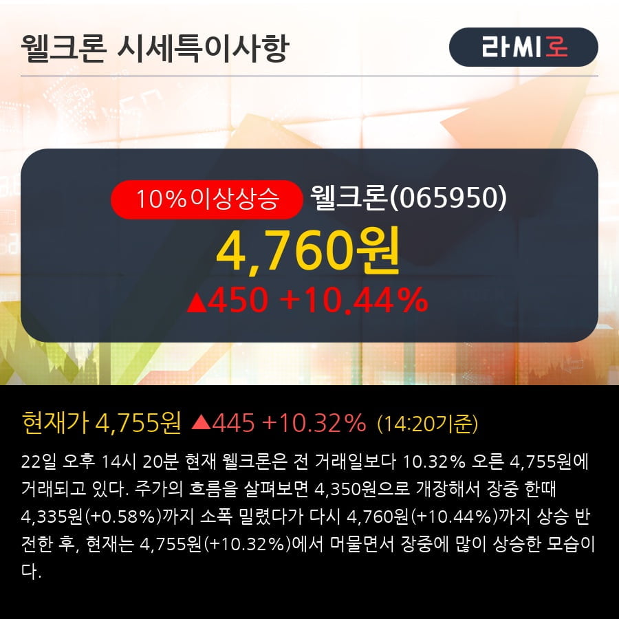 '웰크론' 10% 이상 상승, 전형적인 상승세, 단기·중기 이평선 정배열