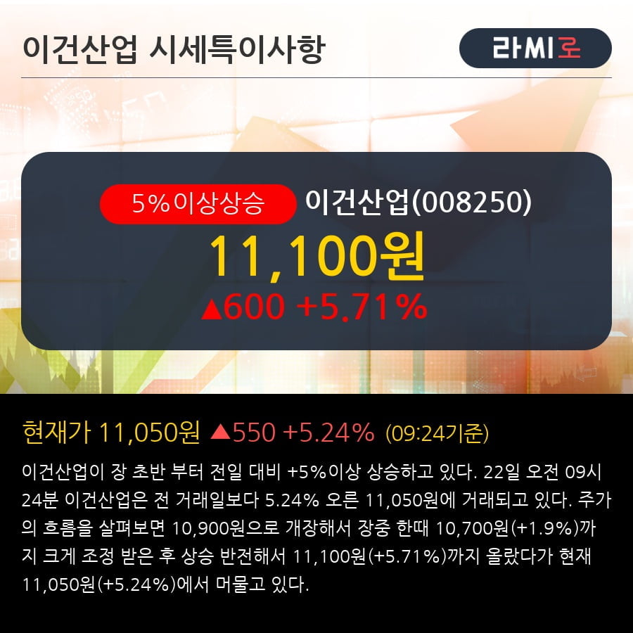 '이건산업' 5% 이상 상승, 주가 20일 이평선 상회, 단기·중기 이평선 역배열