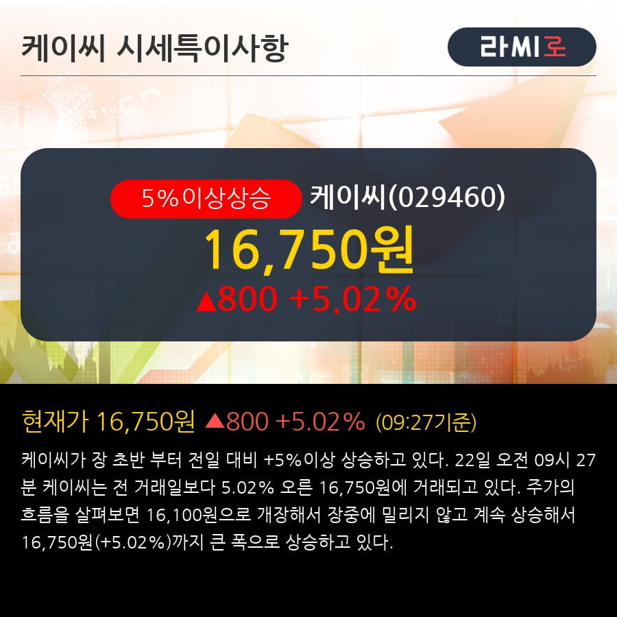 '케이씨' 5% 이상 상승, 전일 외국인 대량 순매수