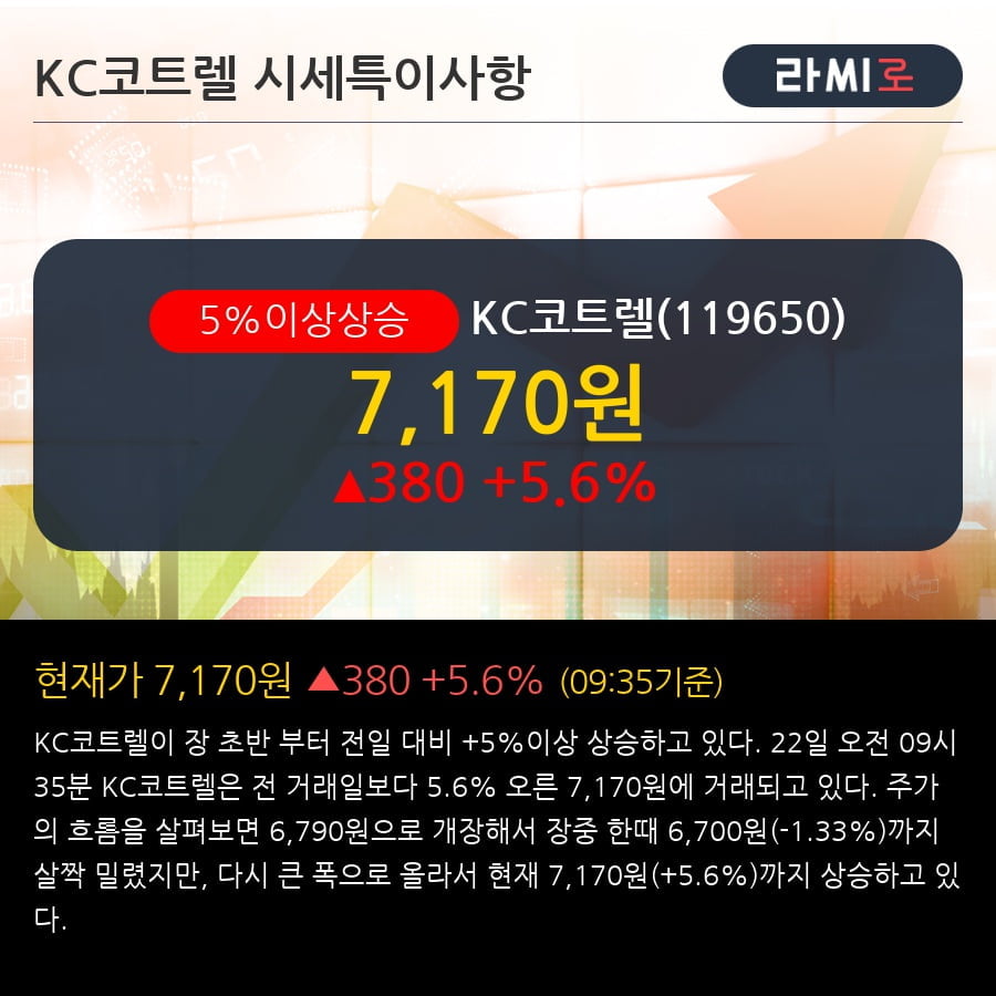 'KC코트렐' 5% 이상 상승, 전형적인 상승세, 단기·중기 이평선 정배열