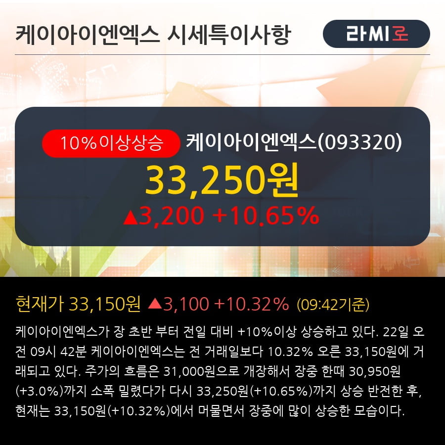 '케이아이엔엑스' 10% 이상 상승, 전형적인 상승세, 단기·중기 이평선 정배열