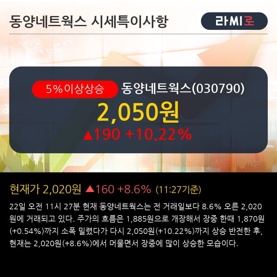 '동양네트웍스' 5% 이상 상승, 주가 20일 이평선 상회, 단기·중기 이평선 역배열