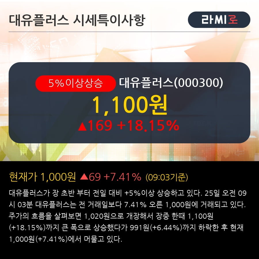 '대유플러스' 5% 이상 상승, 외국인, 기관 각각 4일 연속 순매수, 7일 연속 순매도