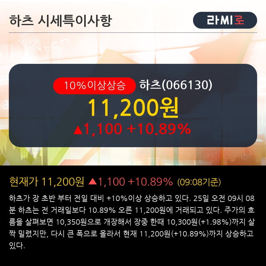 '하츠' 10% 이상 상승, 전형적인 상승세, 단기·중기 이평선 정배열