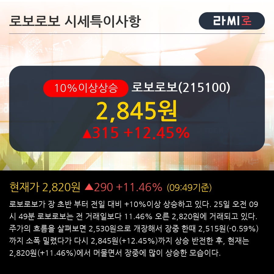 '로보로보' 10% 이상 상승, 전형적인 상승세, 단기·중기 이평선 정배열