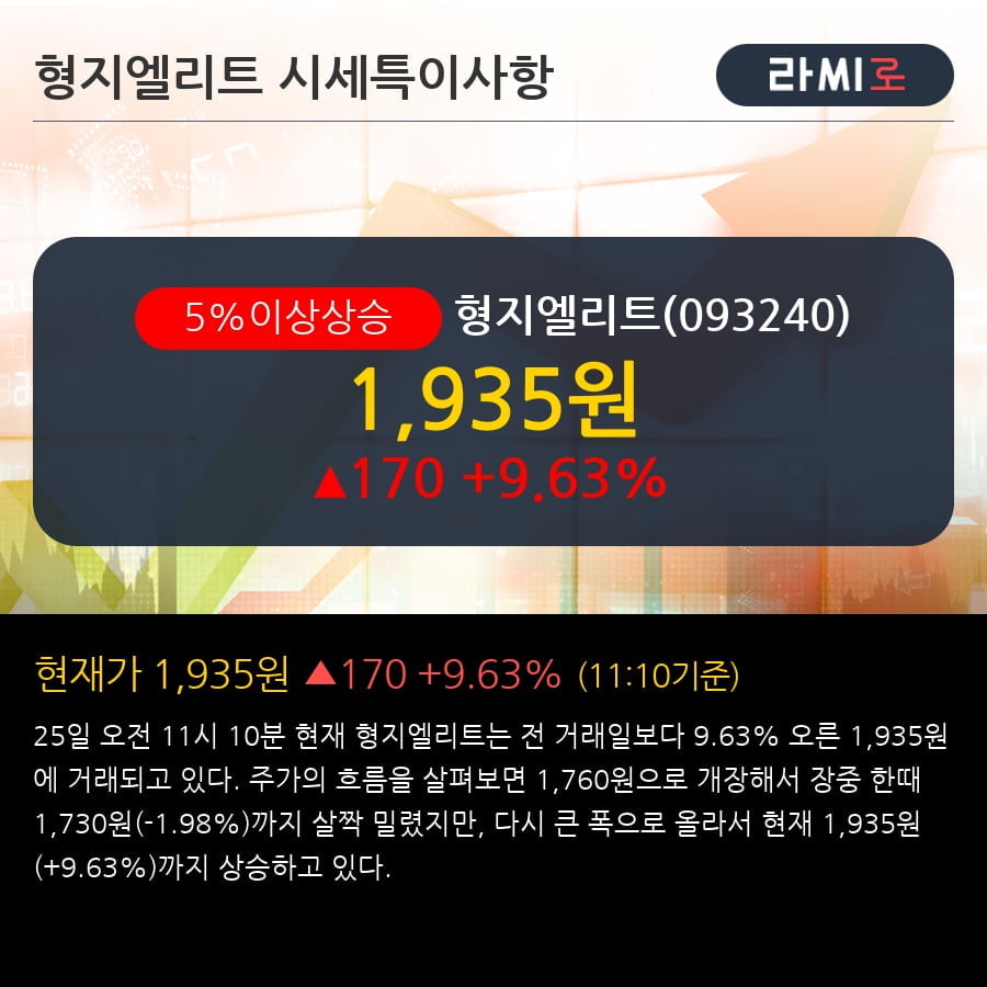 '형지엘리트' 5% 이상 상승, 주가 20일 이평선 상회, 단기·중기 이평선 역배열