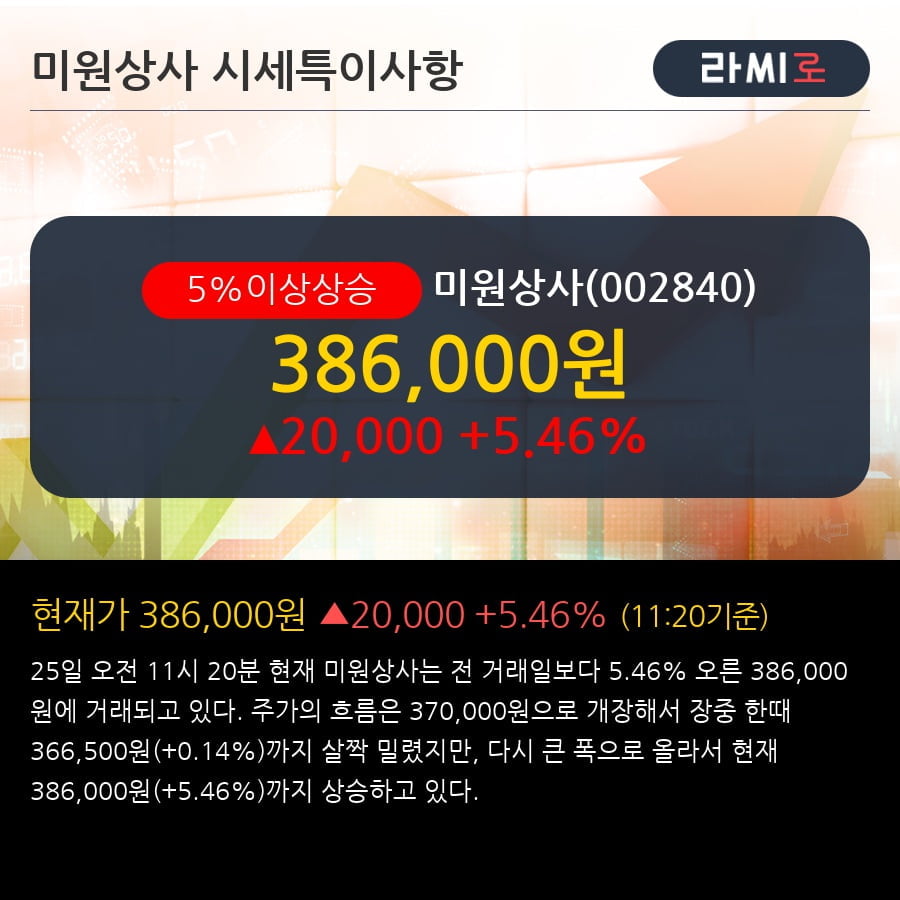 '미원상사' 5% 이상 상승, 전형적인 상승세, 단기·중기 이평선 정배열