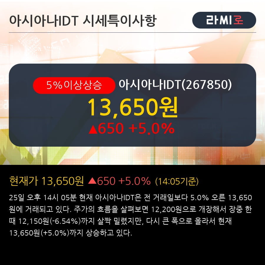 '아시아나IDT' 5% 이상 상승, 외국인, 기관 각각 3일 연속 순매수, 3일 연속 순매도