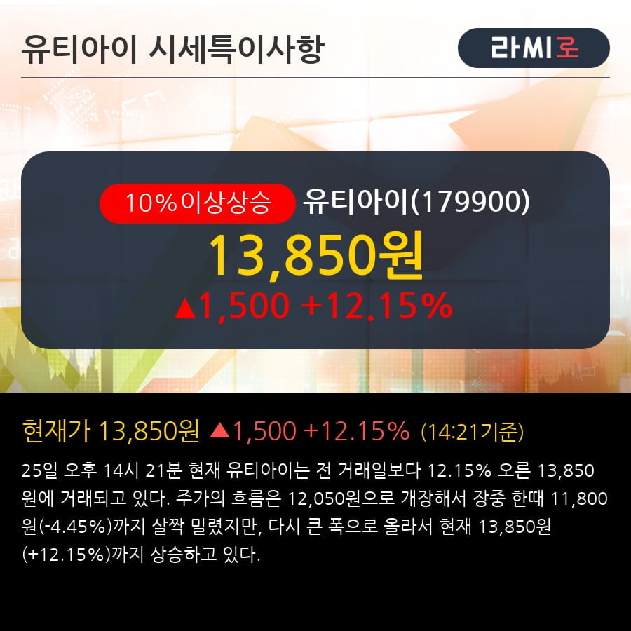 '유티아이' 10% 이상 상승, 전형적인 상승세, 단기·중기 이평선 정배열