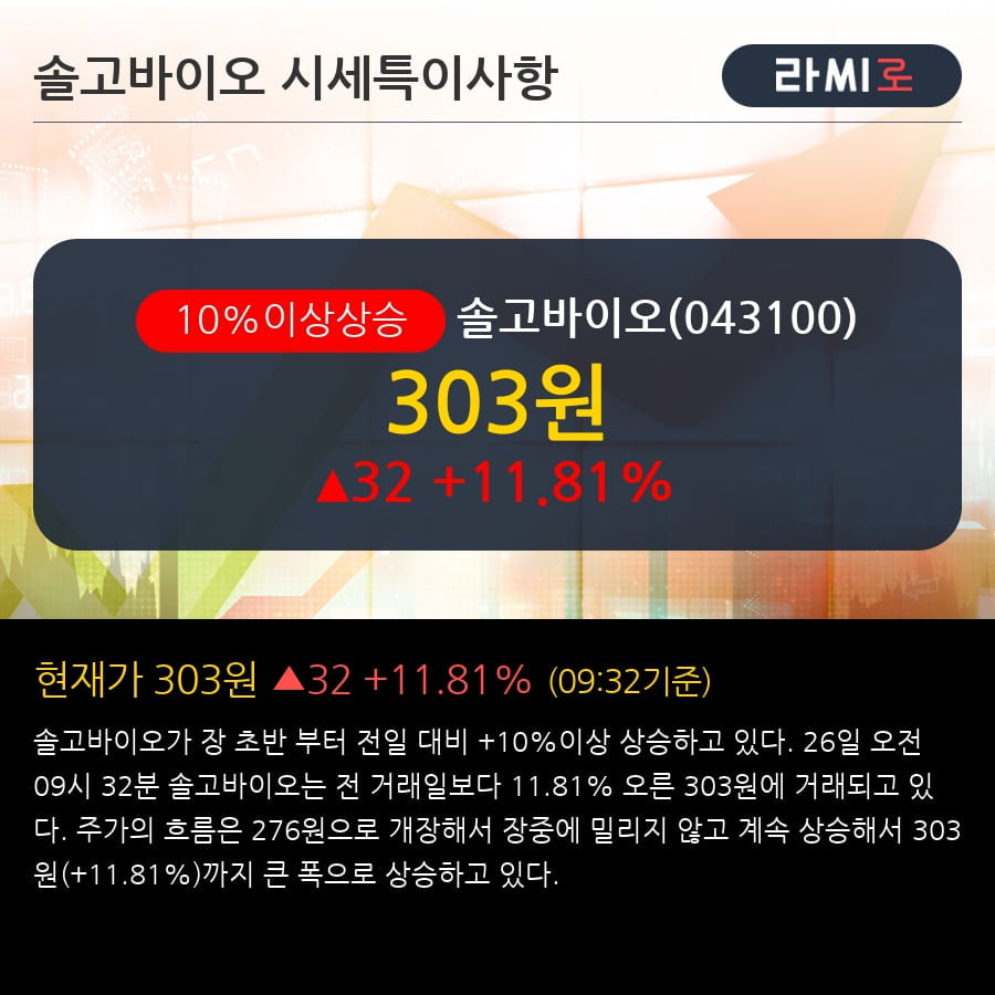 '솔고바이오' 10% 이상 상승, 전일 외국인 대량 순매수