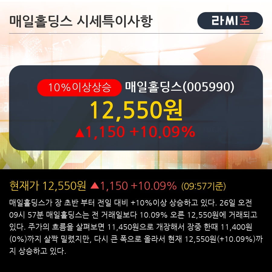 '매일홀딩스' 10% 이상 상승, 전일 종가 기준 PER 4.9배, PBR 0.3배, 저PER, 저PBR