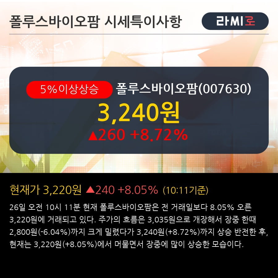 '폴루스바이오팜' 5% 이상 상승, 최근 3일간 외국인 대량 순매수