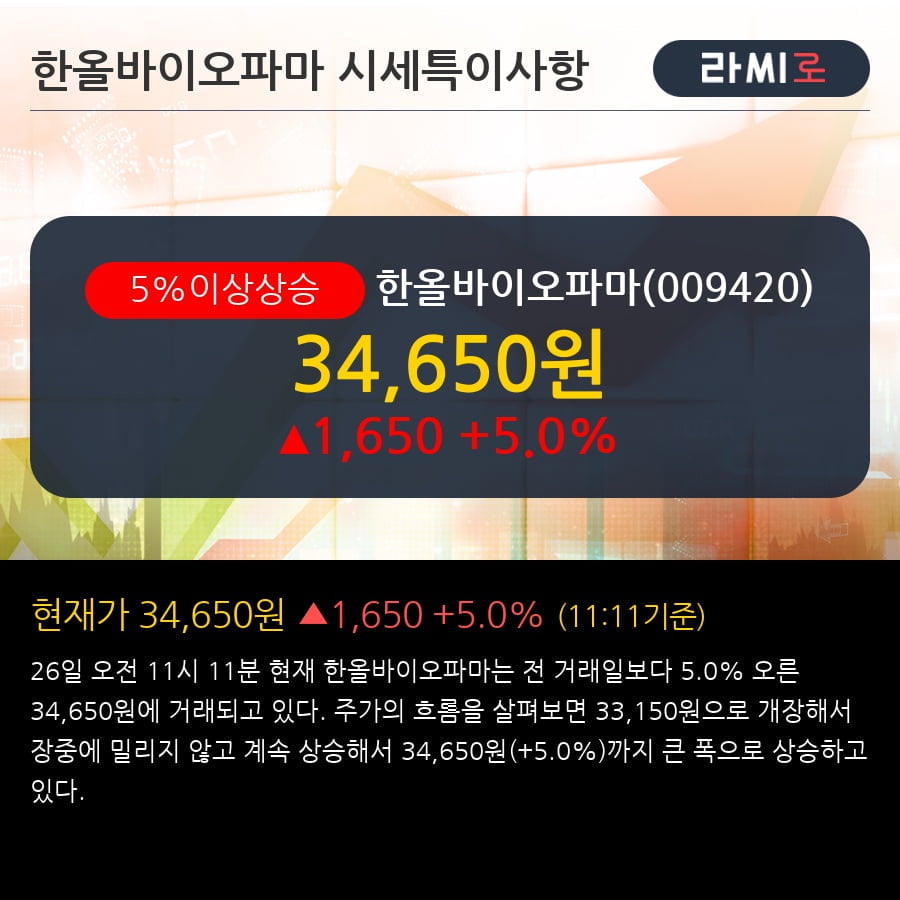 '한올바이오파마' 5% 이상 상승, 주가 반등 시도, 단기 이평선 역배열 구간