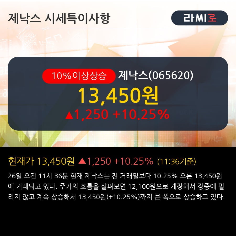 '제낙스' 10% 이상 상승, 주가 상승 중, 단기간 골든크로스 형성