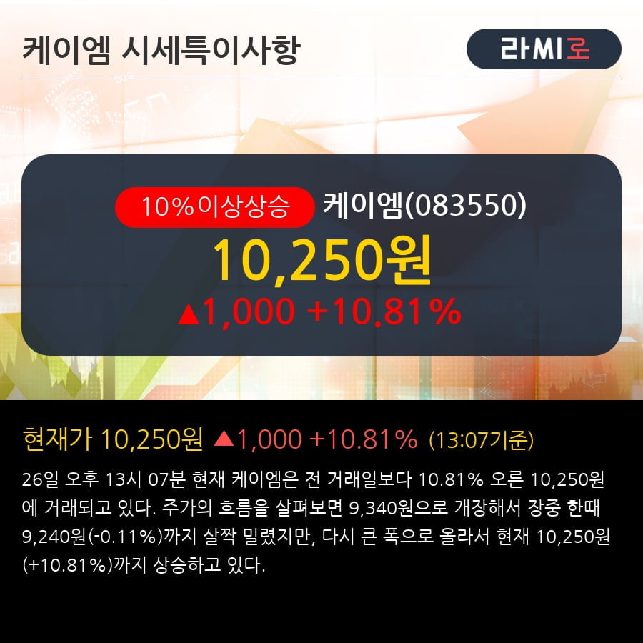 '케이엠' 10% 이상 상승, 전형적인 상승세, 단기·중기 이평선 정배열