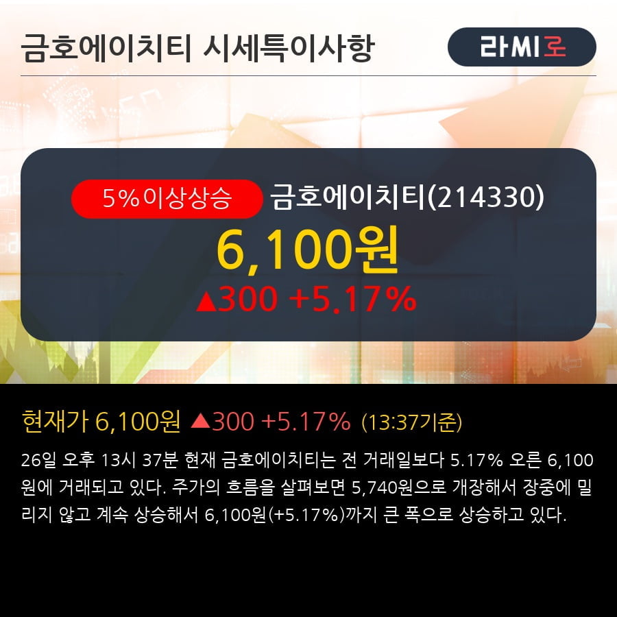 '금호에이치티' 5% 이상 상승, 주가 5일 이평선 상회, 단기·중기 이평선 역배열