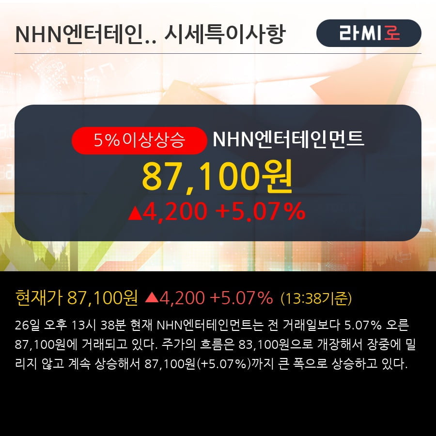 'NHN엔터테인먼트' 5% 이상 상승, 전형적인 상승세, 단기·중기 이평선 정배열