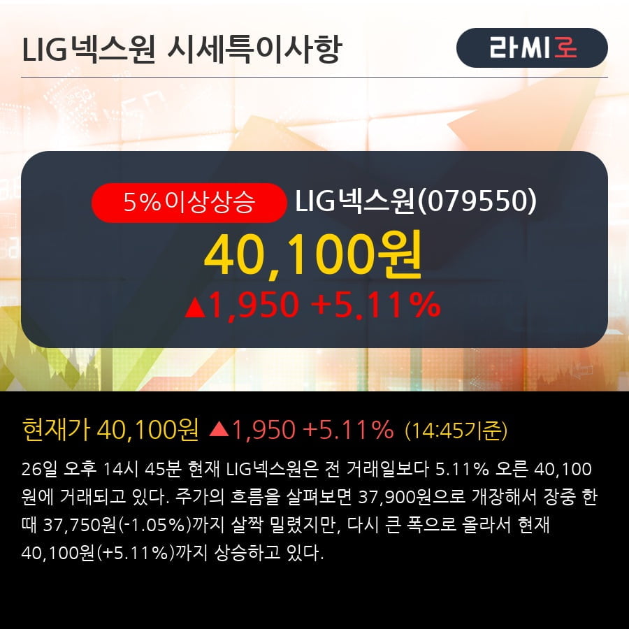 'LIG넥스원' 5% 이상 상승, 주가 상승세, 단기 이평선 역배열 구간