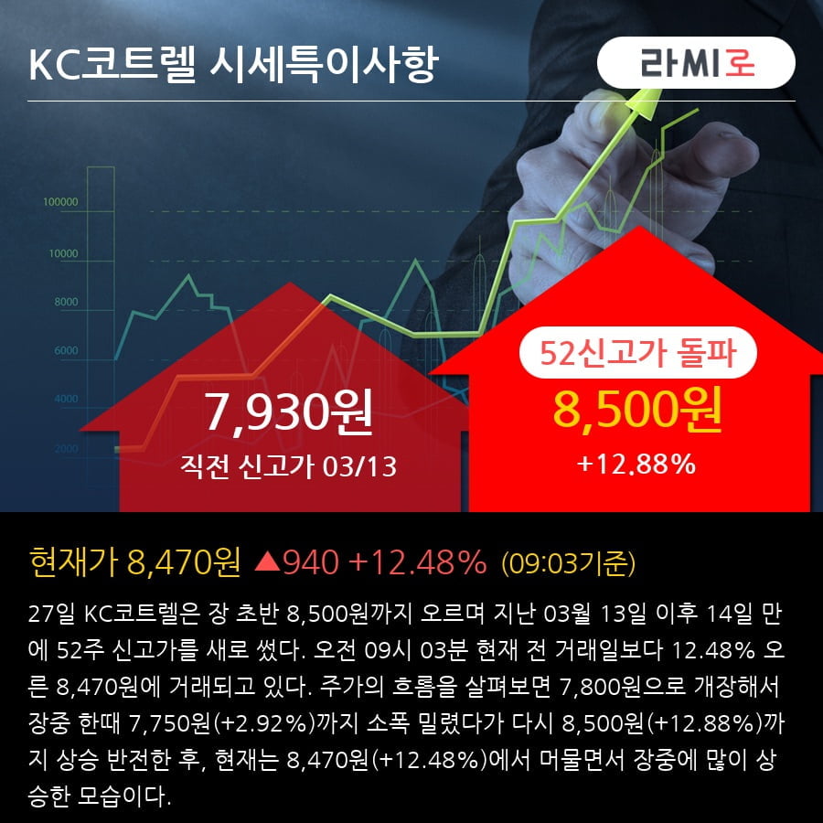 'KC코트렐' 52주 신고가 경신, 전일 외국인 대량 순매수