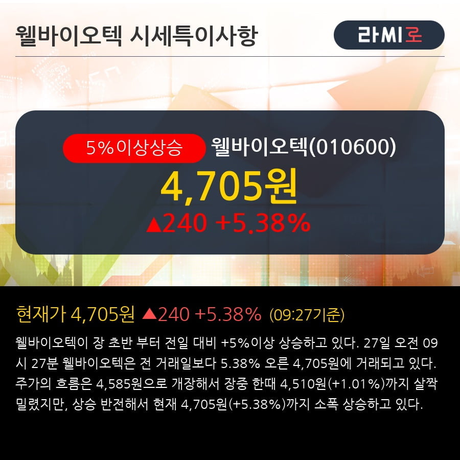 '웰바이오텍' 5% 이상 상승, 주가 20일 이평선 상회, 단기·중기 이평선 역배열