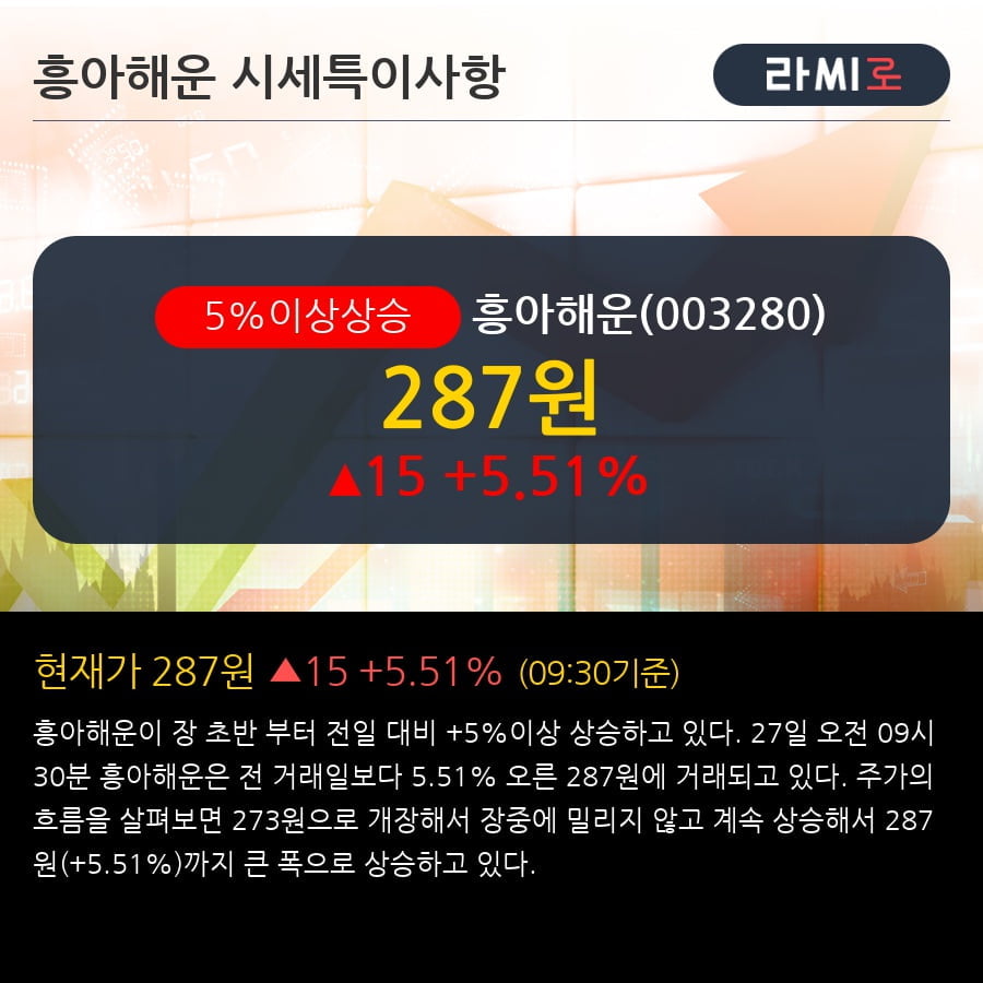 '흥아해운' 5% 이상 상승, 주가 반등 시도, 단기·중기 이평선 역배열