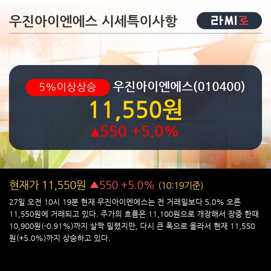 '우진아이엔에스' 5% 이상 상승, 전형적인 상승세, 단기·중기 이평선 정배열