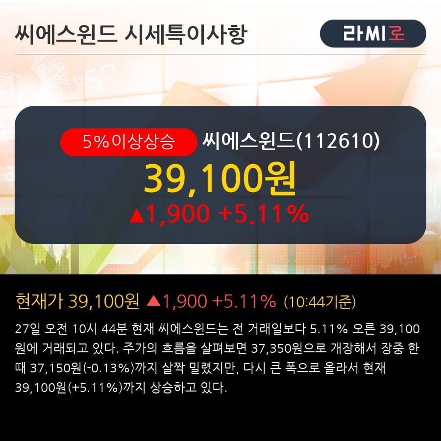 '씨에스윈드' 5% 이상 상승, 전형적인 상승세, 단기·중기 이평선 정배열