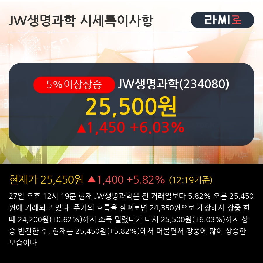 'JW생명과학' 5% 이상 상승, 주가 상승세, 단기 이평선 역배열 구간