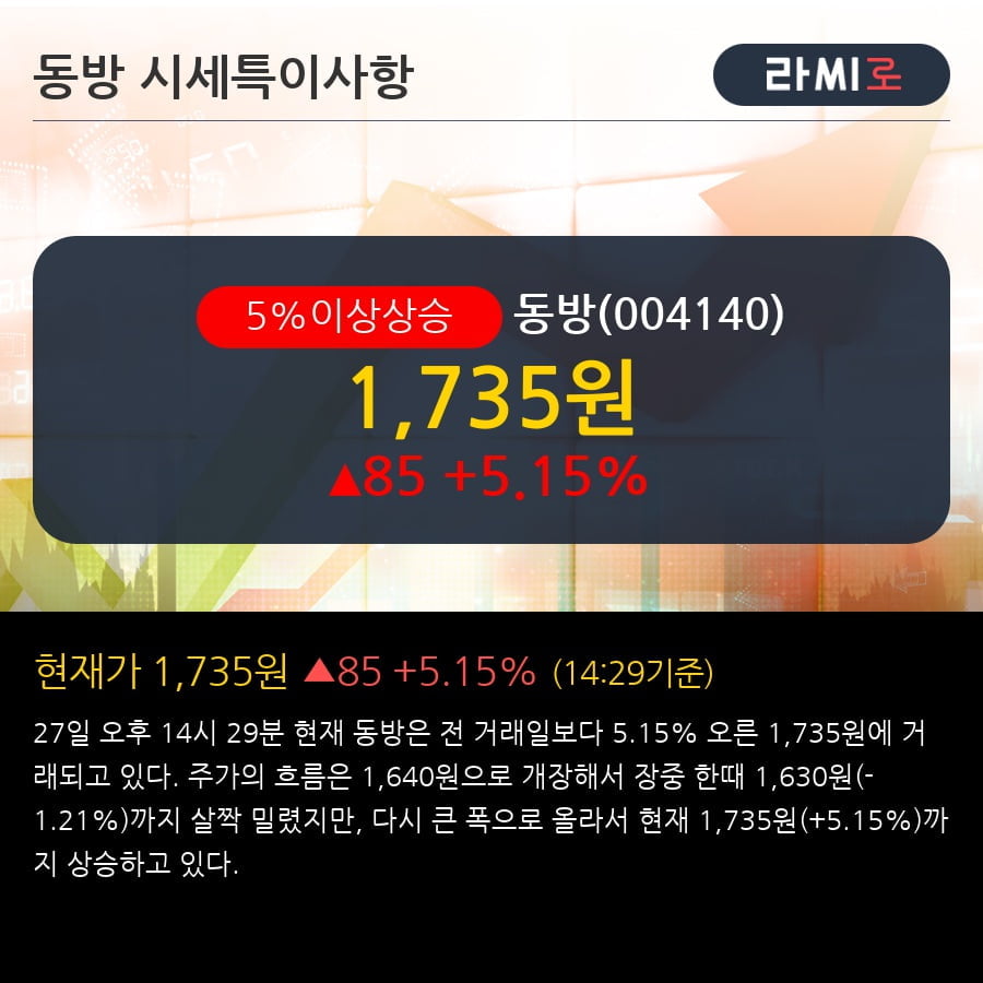 '동방' 5% 이상 상승, 주가 60일 이평선 상회, 단기·중기 이평선 역배열