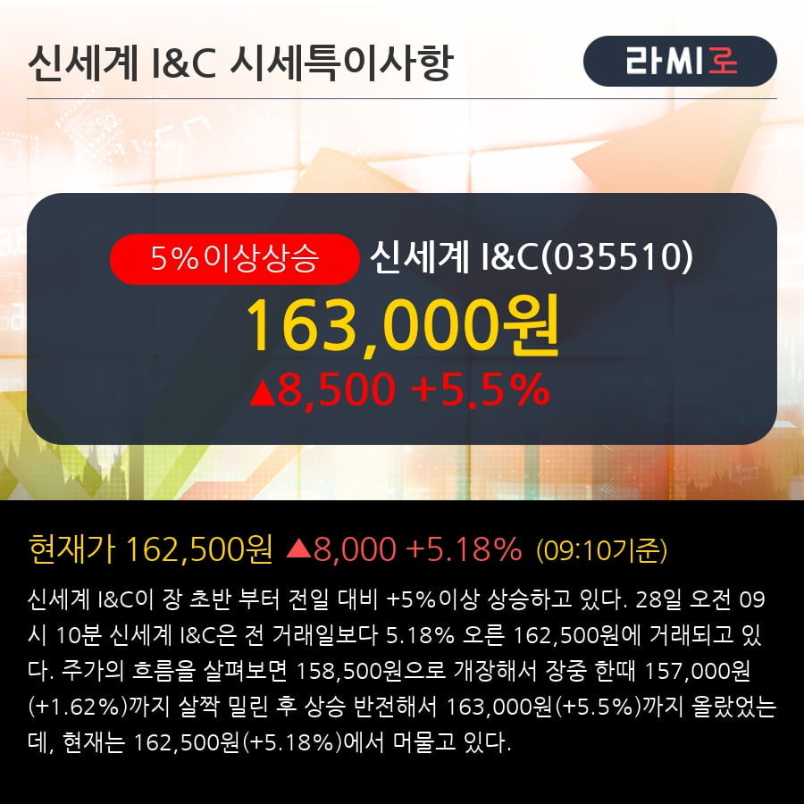 '신세계 I&C' 5% 이상 상승, 전형적인 상승세, 단기·중기 이평선 정배열