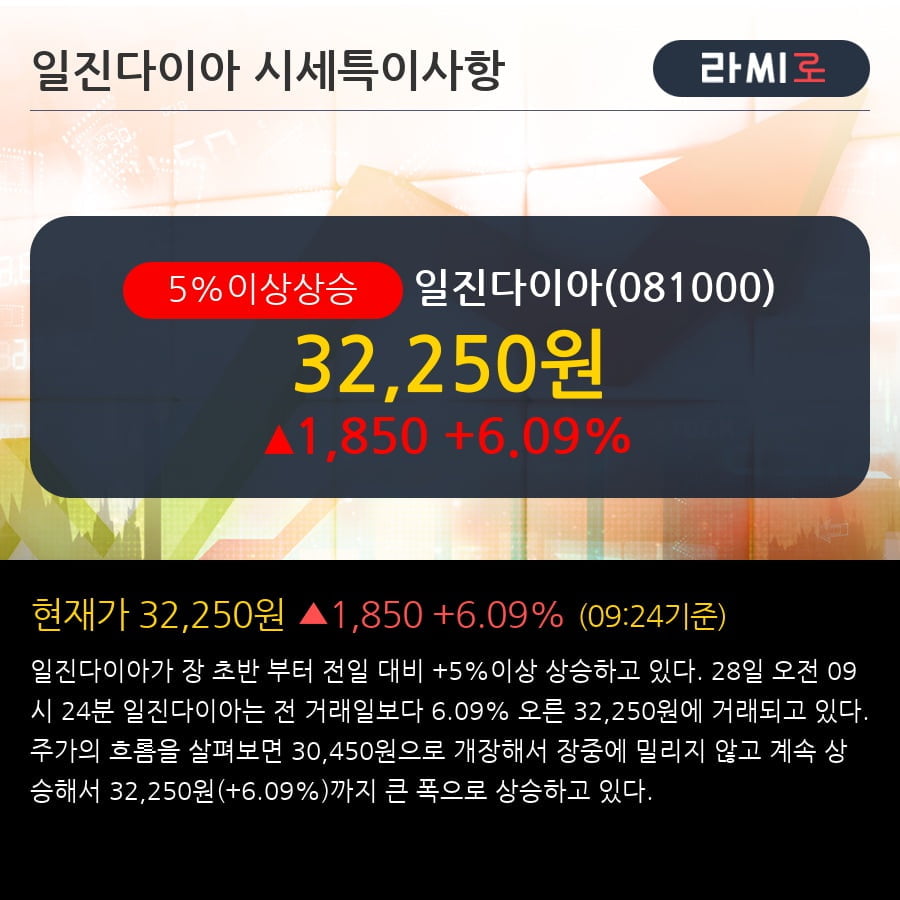 '일진다이아' 5% 이상 상승, 주가 5일 이평선 상회, 단기·중기 이평선 역배열