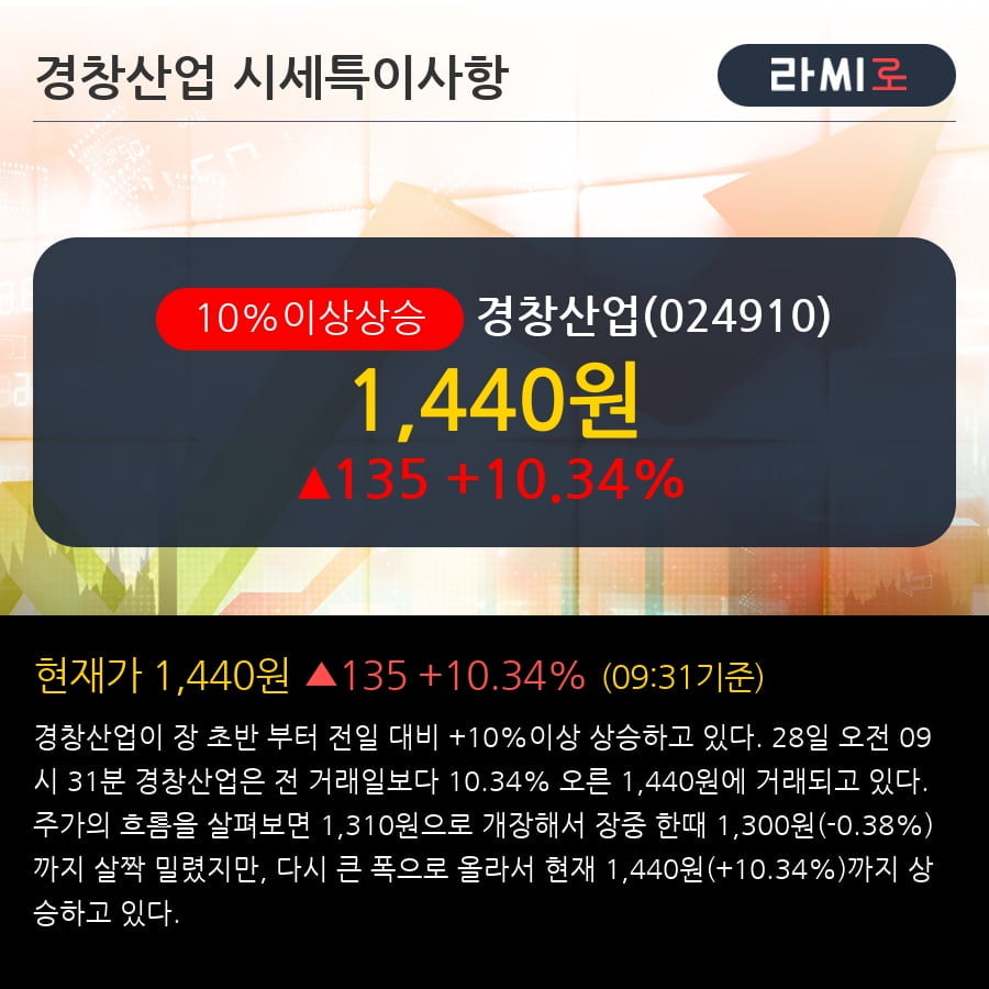 '경창산업' 10% 이상 상승, 전일 외국인 대량 순매수