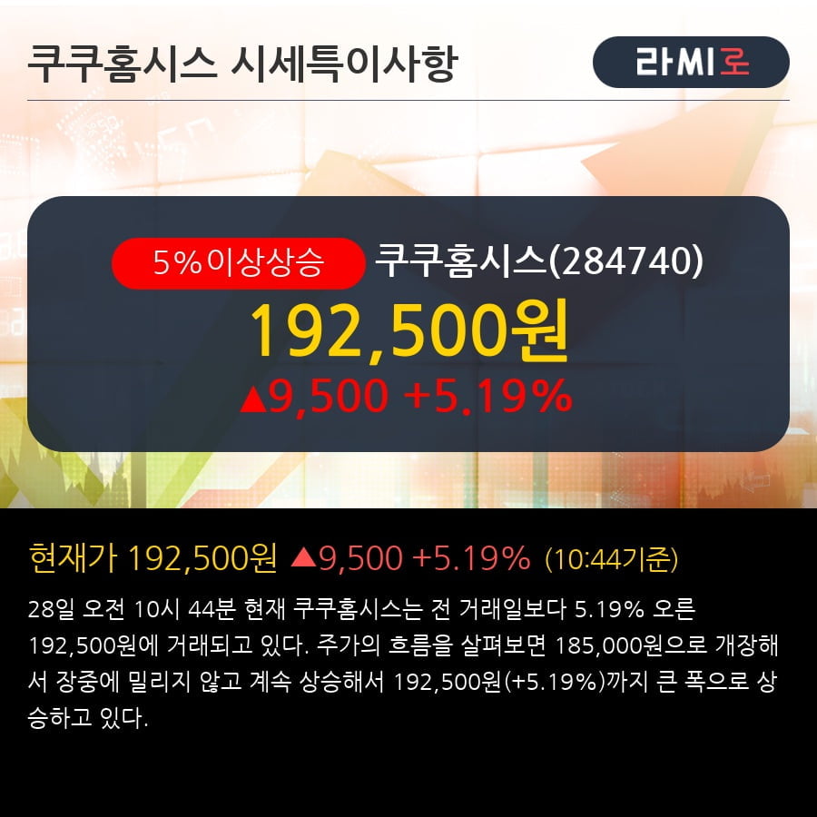 '쿠쿠홈시스' 5% 이상 상승, 주가 상승세, 단기 이평선 역배열 구간