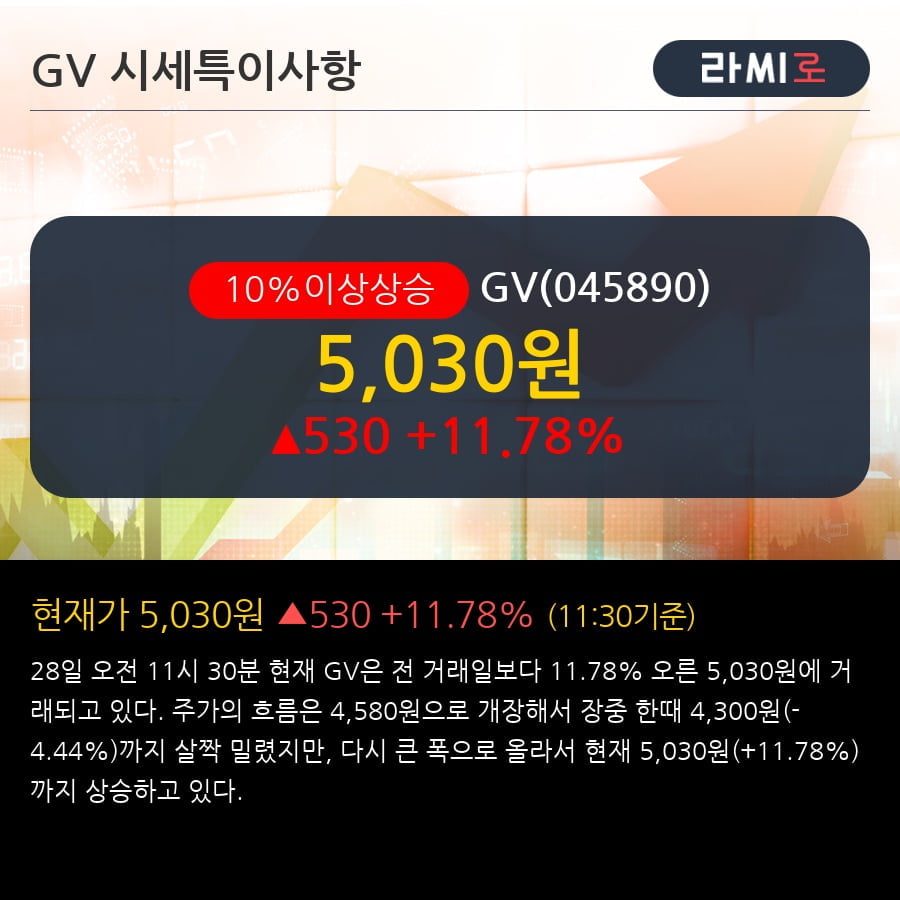 'GV' 10% 이상 상승, 주가 반등 시도, 단기 이평선 역배열 구간