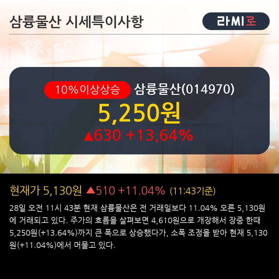 '삼륭물산' 10% 이상 상승, 주가 20일 이평선 상회, 단기·중기 이평선 역배열