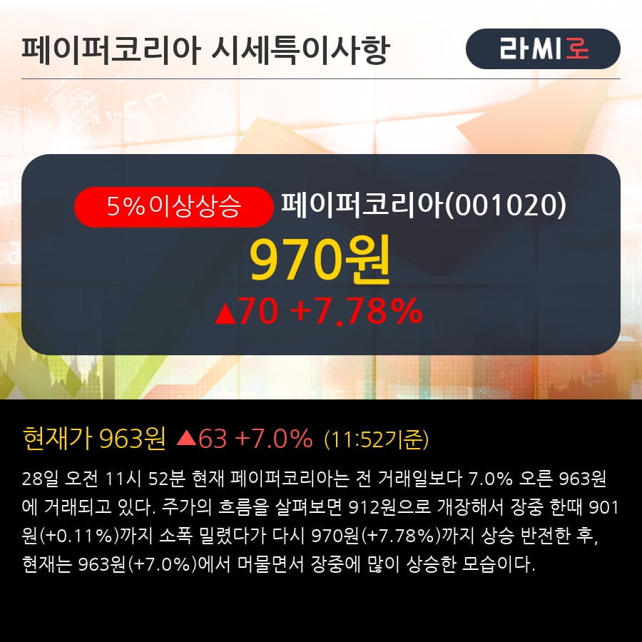 '페이퍼코리아' 5% 이상 상승, 주가 상승 흐름, 단기 이평선 정배열, 중기 이평선 역배열