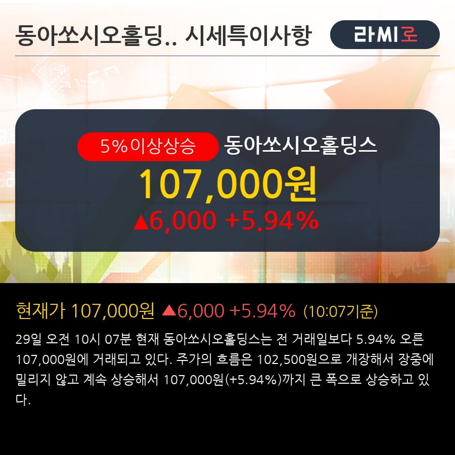 '동아쏘시오홀딩스' 5% 이상 상승, 주가 반등 시도, 단기 이평선 역배열 구간