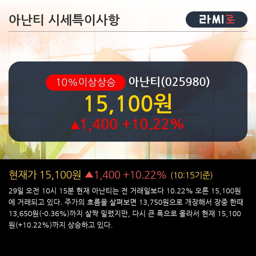 '아난티' 10% 이상 상승, 주가 5일 이평선 상회, 단기·중기 이평선 역배열